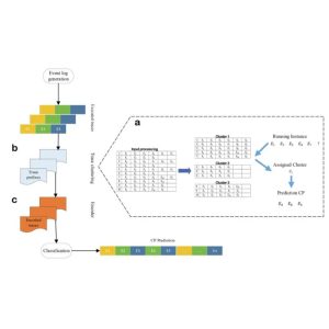 Picture of Predicting clinical pathways of traumatic brain injuries (TBIs) through process mining