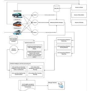 Picture of AI-driven digital twin architecture for urban bus fleet life-cycle cost analysis in a metaverse environment